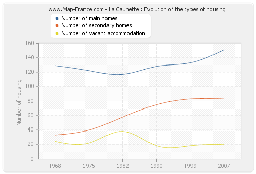 La Caunette : Evolution of the types of housing